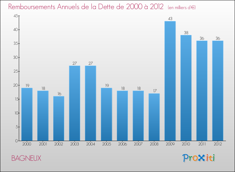 Evolution de l'annuité de la dette pour la commune de BAGNEUX de 2000 à 2012 Annuités de la dette pour BAGNEUX de 2000 à 2012