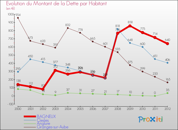 Evolution de la dette par habitant pour la commune de BAGNEUX et les communes proches de 2000 à 2012 Comparaison de la dette par habitant pour BAGNEUX et les communes voisines de 2000 à 2012
