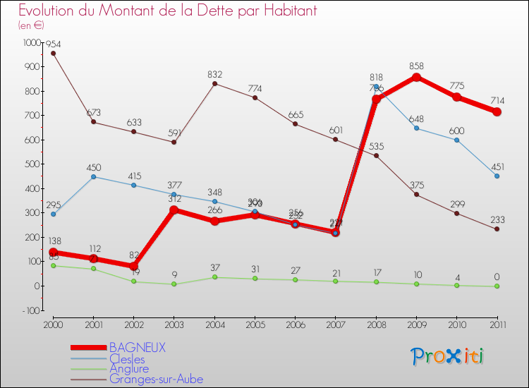Evolution de la dette par habitant pour la commune de BAGNEUX et les communes proches Comparaison de la dette par habitant pour BAGNEUX et les communes voisines