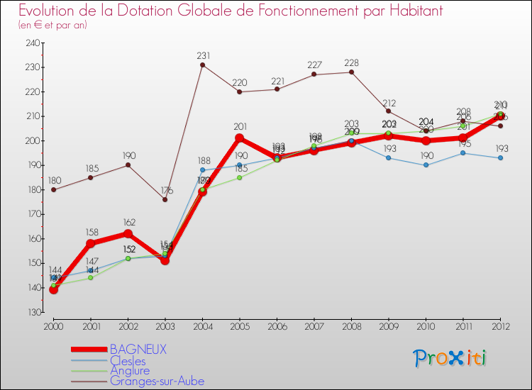 Evolution et montant de la dotation globale de fonctionnement par Habitant pour BAGNEUX et les communes proches Comparaison des dotations globales de fonctionnement par habitant pour BAGNEUX et les communes voisines