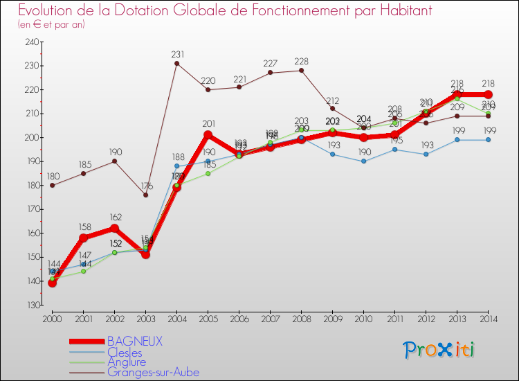 Evolution et montant de la dotation globale de fonctionnement par Habitant pour BAGNEUX et les communes proches de 2000 à 2014. Comparaison des dotations globales de fonctionnement par habitant pour BAGNEUX et les communes voisines de 2000 à 2014.