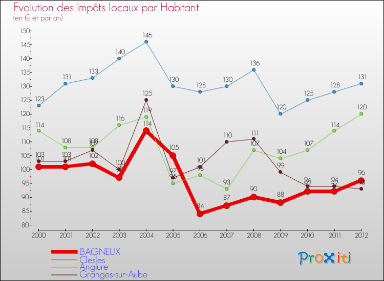 Evolution et montant des impôts locaux par Habitant pour BAGNEUX et les communes proches Comparaison des impôts locaux par habitant pour BAGNEUX et les communes voisines