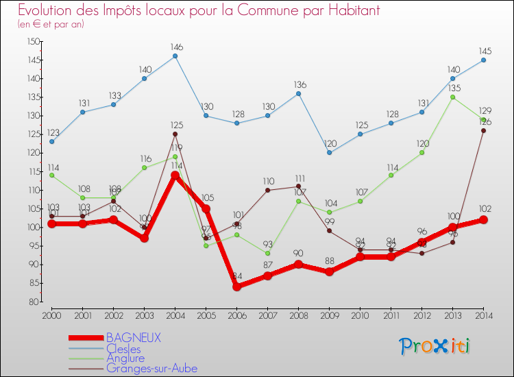Evolution et montant des impôts locaux par Habitant pour BAGNEUX et les communes proches de 2000 à 2014 Comparaison des impôts locaux par habitant pour BAGNEUX et les communes voisines de 2000 à 2014