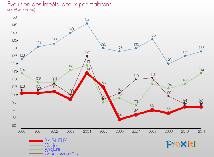Evolution et montant des impôts locaux par Habitant pour BAGNEUX et les communes proches Comparaison des impôts locaux par habitant pour BAGNEUX et les communes voisines