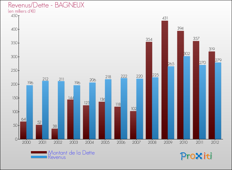 Evolution comparée de la dette et des revenus pour la commune de BAGNEUX de 2000 à 2012 Comparaison de la dette et des revenus pour BAGNEUX de 2000 à 2012