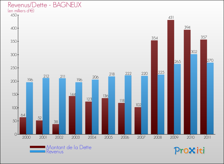 Evolution comparée de la dette et des revenus pour la commune de BAGNEUX de 2000 à 2011 Comparaison de la dette et des revenus pour BAGNEUX de 2000 à 2011