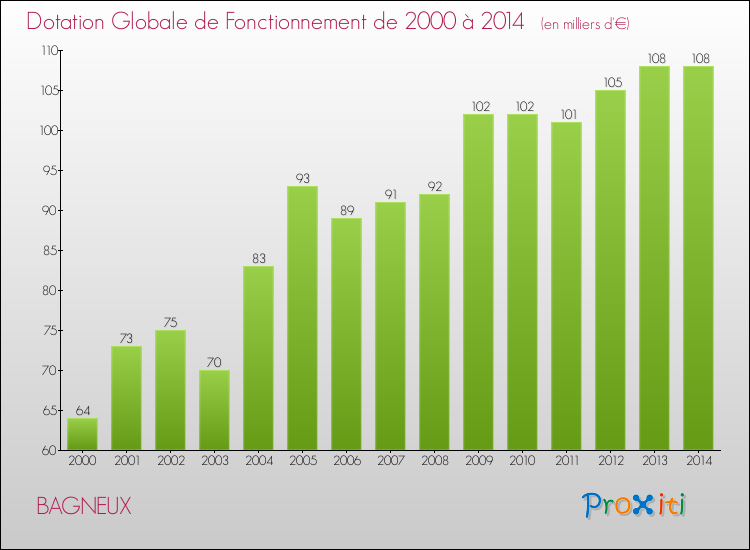 Evolution du montant de la Dotation Globale de Fonctionnement pour la commune de BAGNEUX de 2000 à 2014 Evolution du montant de la Dotation Globale de Fonctionnement pour BAGNEUX de 2000 à 2014