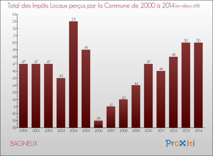 Evolution des Impôts Locaux pour la commune de BAGNEUX de 2000 à 2014 Evolution des Impôts Locaux pour BAGNEUX de 2000 à 2014