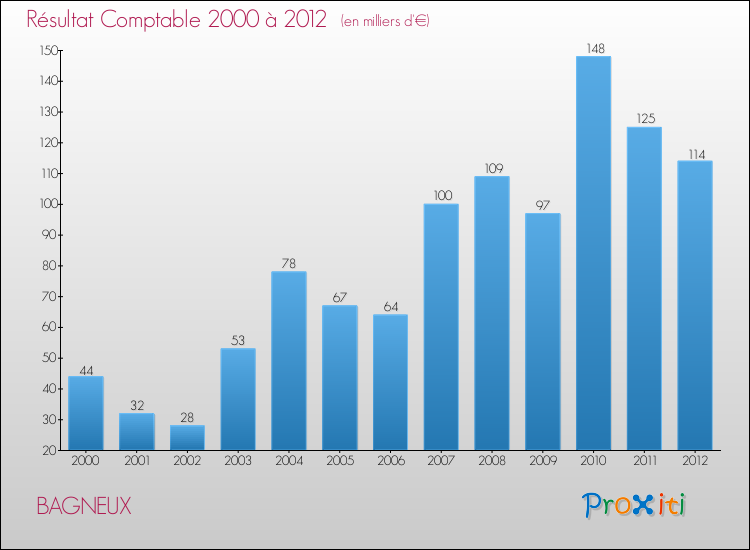 Evolution du résultat comptable pour la commune de BAGNEUX de 2000 à 2012 Evolution du résultat comptable pour BAGNEUX de 2000 à 2012