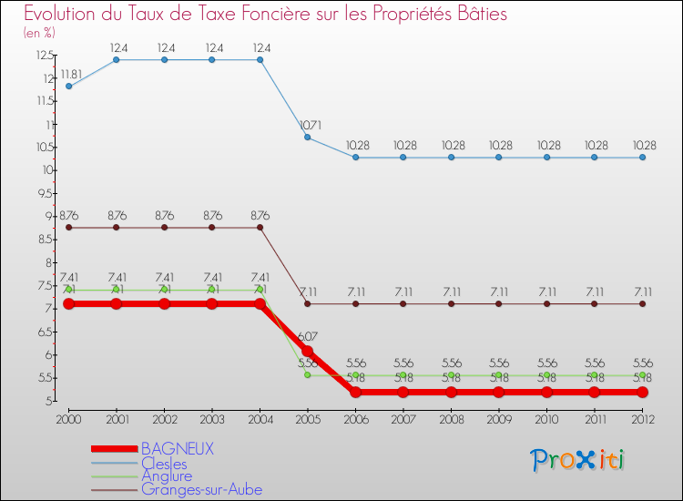 Evolution du taux de la taxe foncière sur le bati pour BAGNEUX et les communes proches de 2000 à 2012 Comparaison des taux de taxe foncière sur le bati pour BAGNEUX et les communes voisines de 2000 à 2012