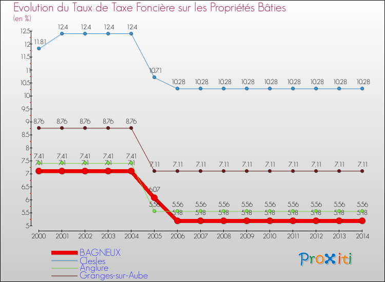 Evolution du taux de la taxe foncière sur le bati pour BAGNEUX et les communes proches de 2000 à 2014 Comparaison des taux de taxe foncière sur le bati pour BAGNEUX et les communes voisines de 2000 à 2014