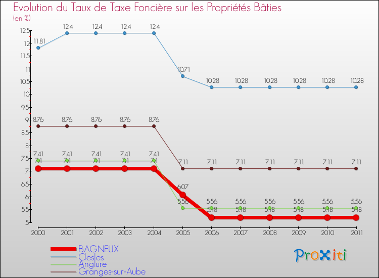 Evolution du taux de la taxe foncière sur le bati pour BAGNEUX et les communes proches Comparaison des taux de taxe foncière sur le bati pour BAGNEUX et les communes voisines