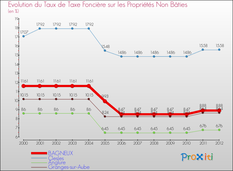 Evolution du taux de la taxe foncière sur les immeubles et terrains non batis pour BAGNEUX et les communes proches de 2000 à 2012 Comparaison des taux de la taxe foncière sur les immeubles et terrains non batis pour BAGNEUX et les communes voisines de 2000 à 2012