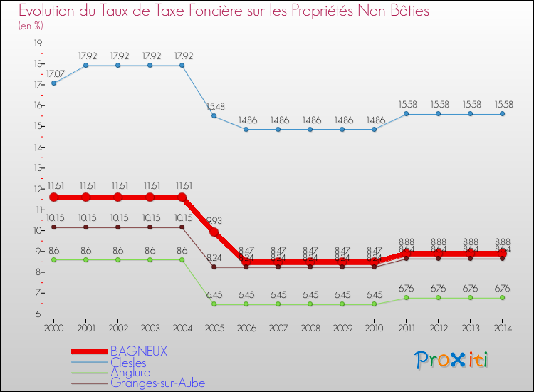 Evolution du taux de la taxe foncière sur les immeubles et terrains non batis pour BAGNEUX et les communes proches de 2000 à 2014 Comparaison des taux de la taxe foncière sur les immeubles et terrains non batis pour BAGNEUX et les communes voisines de 2000 à 2014