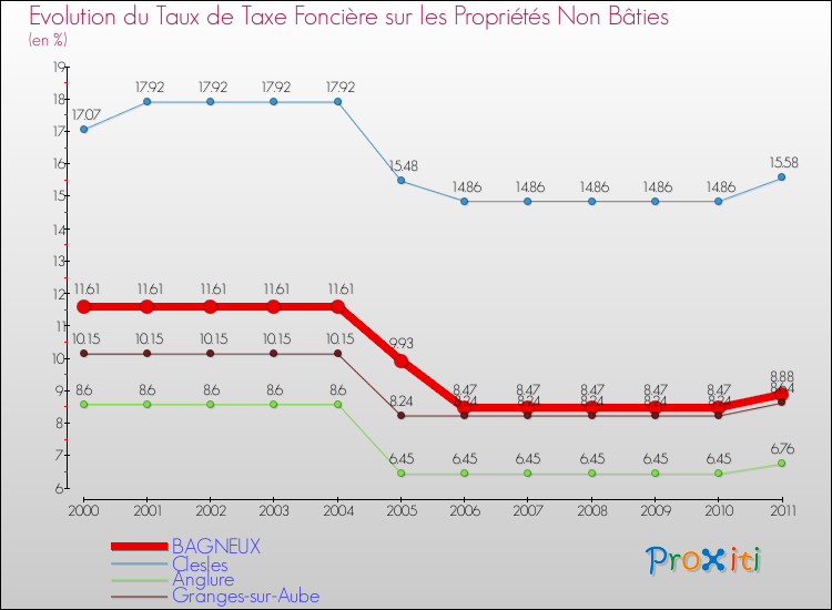 Evolution du taux de la taxe foncière sur les immeubles et terrains non batis pour BAGNEUX et les communes proches Comparaison des taux de la taxe foncière sur les immeubles et terrains non batis pour BAGNEUX et les communes voisines