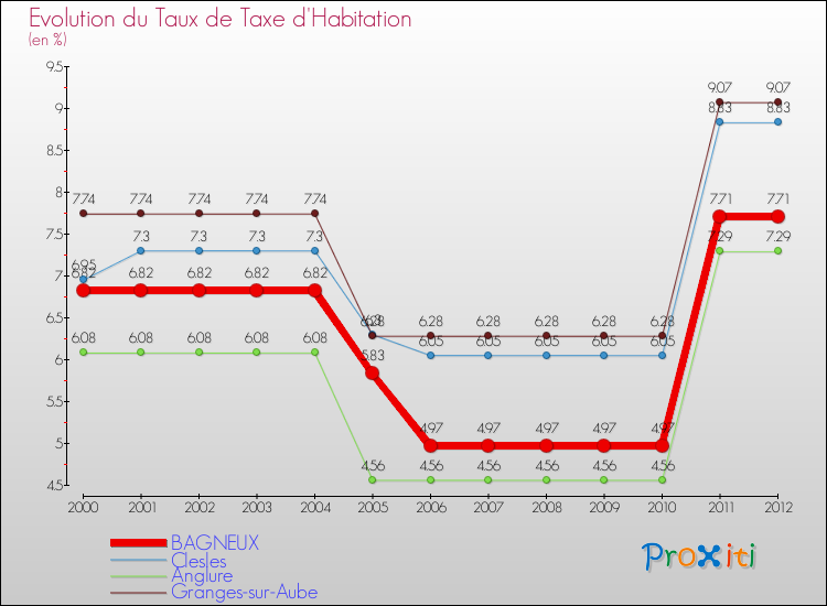Evolution du taux de la taxe d'habitation pour BAGNEUX et les communes proches Comparaison des taux de la taxe d'habitation pour BAGNEUX et les communes voisines