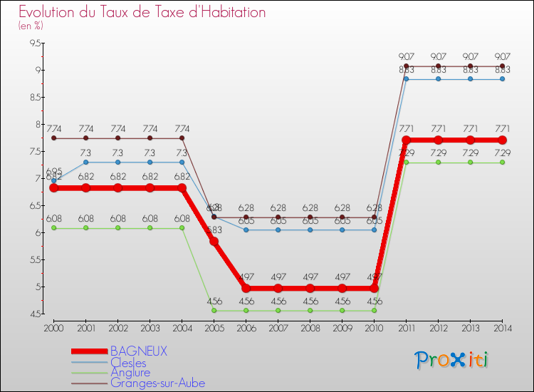 Evolution du taux de la taxe d'habitation pour BAGNEUX et les communes proches de 2000 à 2014 Comparaison des taux de la taxe d'habitation pour BAGNEUX et les communes voisines de 2000 à 2014