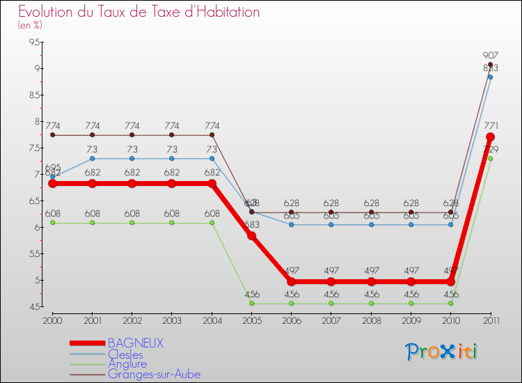 Evolution du taux de la taxe d'habitation pour BAGNEUX et les communes proches Comparaison des taux de la taxe d'habitation pour BAGNEUX et les communes voisines