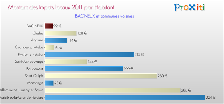 Montant des impôts locaux par Habitant pour BAGNEUX et les communes proches Comparaison des impôts locaux par habitant pour BAGNEUX et les communes voisines