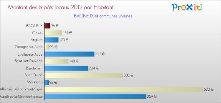 Montant des impôts locaux par Habitant pour BAGNEUX et les communes proches Comparaison des impôts locaux par habitant pour BAGNEUX et les communes voisines