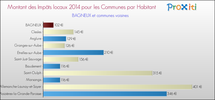 Montant des impôts locaux par Habitant pour BAGNEUX et les communes proches en 2014 Comparaison des impôts locaux par habitant pour BAGNEUX et les communes voisines en 2014