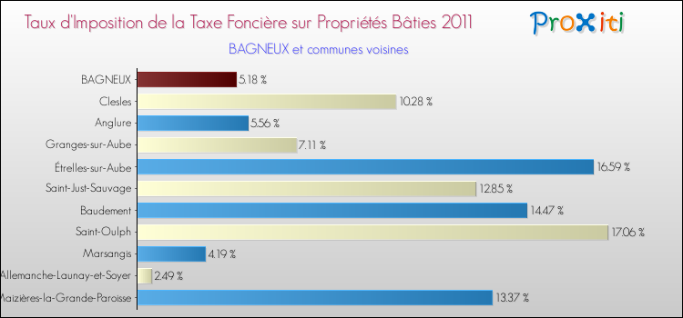Taux d'imposition de la taxe foncière sur le bati 2011 pour BAGNEUX et les communes proches Comparaison des taux d'imposition de la taxe foncière sur le bati 2011 pour BAGNEUX et les communes voisines