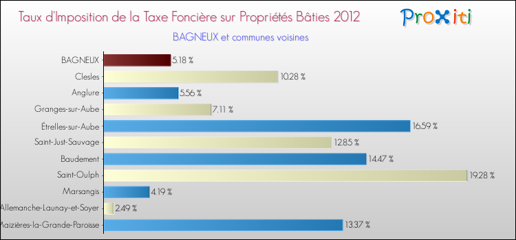 Taux d'imposition de la taxe foncière sur le bati 2012 pour BAGNEUX et les communes proches Comparaison des taux d'imposition de la taxe foncière sur le bati 2012 pour BAGNEUX et les communes voisines