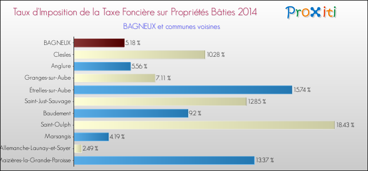 Taux d'imposition de la taxe foncière sur le bati 2014 pour BAGNEUX et les communes proches Comparaison des taux d'imposition de la taxe foncière sur le bati 2014 pour BAGNEUX et les communes voisines
