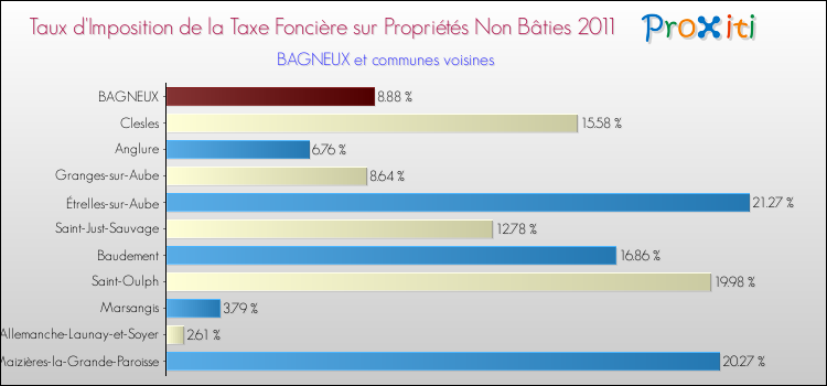 Taux d'imposition de la taxe foncière sur les immeubles et terrains non batis 2011 pour BAGNEUX et les communes proches Comparaison des taux d'imposition de la taxe foncière sur les immeubles et terrains non batis 2011 pour BAGNEUX et les communes voisines