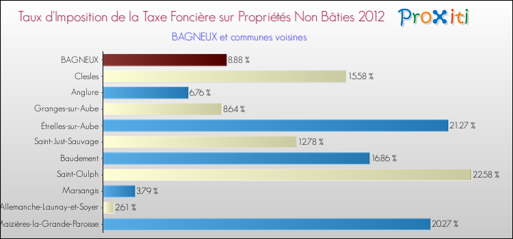 Taux d'imposition de la taxe foncière sur les immeubles et terrains non batis 2012 pour BAGNEUX et les communes proches Comparaison des taux d'imposition de la taxe foncière sur les immeubles et terrains non batis 2012 pour BAGNEUX et les communes voisines