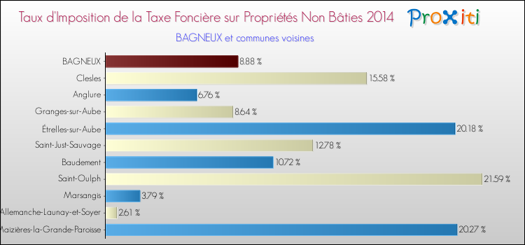 Taux d'imposition de la taxe foncière sur les immeubles et terrains non batis 2014 pour BAGNEUX et les communes proches Comparaison des taux d'imposition de la taxe foncière sur les immeubles et terrains non batis 2014 pour BAGNEUX et les communes voisines