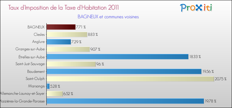 Taux d'imposition de la taxe d'habitation 2011 pour BAGNEUX et les communes proches Comparaison des taux d'imposition de la taxe d'habitation 2011 pour BAGNEUX et les communes voisines