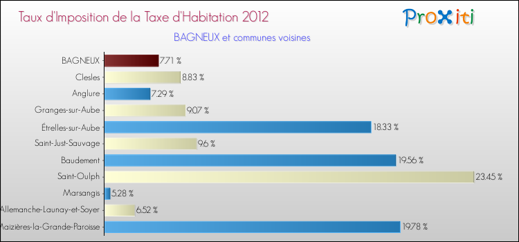 Taux d'imposition de la taxe d'habitation 2012 pour BAGNEUX et les communes proches Comparaison des taux d'imposition de la taxe d'habitation 2012 pour BAGNEUX et les communes voisines