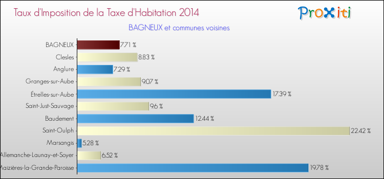 Taux d'imposition de la taxe d'habitation 2014 pour BAGNEUX et les communes proches Comparaison des taux d'imposition de la taxe d'habitation 2014 pour BAGNEUX et les communes voisines