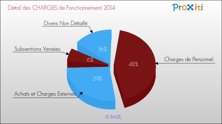 Décomposition des Charges de Fonctionnement 2014 de la commune de LE BAIZIL Charges de Fonctionnement 2014 pour la commune de LE BAIZIL