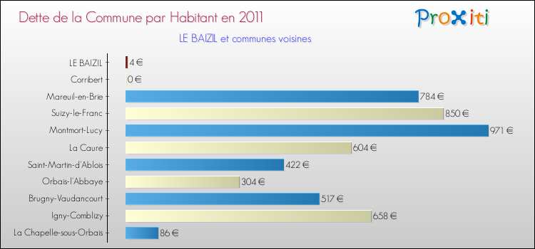 Dette par habitant de la commune en 2011 pour LE BAIZIL et les communes proches Comparaison de la dette par habitant de la commune en 2011 pour LE BAIZIL et les communes voisines