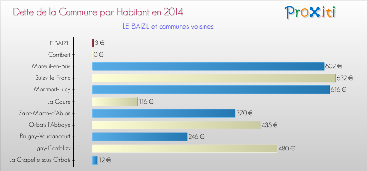 Dette par habitant de la commune en 2014 pour LE BAIZIL et les communes proches Comparaison de la dette par habitant de la commune en 2014 pour LE BAIZIL et les communes voisines