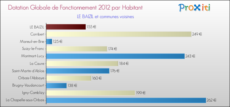 Montant des dotations globales de fonctionnement DGF par Habitant pour LE BAIZIL et les communes proches Comparaison des des dotations globales de fonctionnement DGF par habitant pour LE BAIZIL et les communes voisines