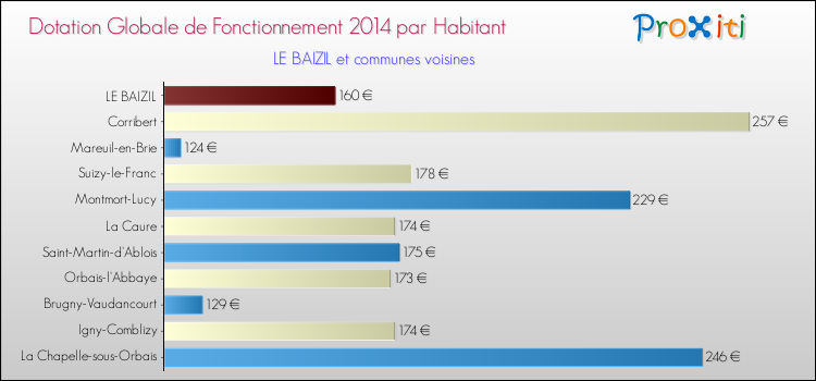 Montant des dotations globales de fonctionnement DGF par Habitant pour LE BAIZIL et les communes proches en 2014. Comparaison des des dotations globales de fonctionnement DGF par habitant pour LE BAIZIL et les communes voisines en 2014.