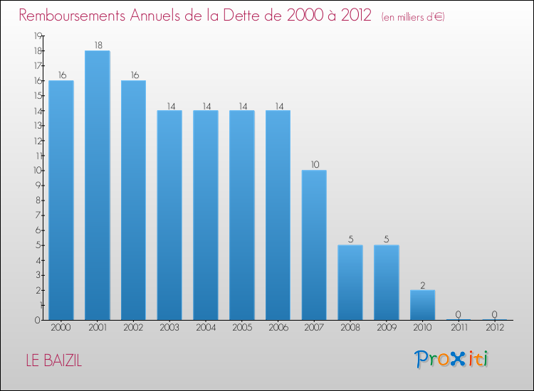 Evolution de l'annuité de la dette pour la commune de LE BAIZIL de 2000 à 2012 Annuités de la dette pour LE BAIZIL de 2000 à 2012