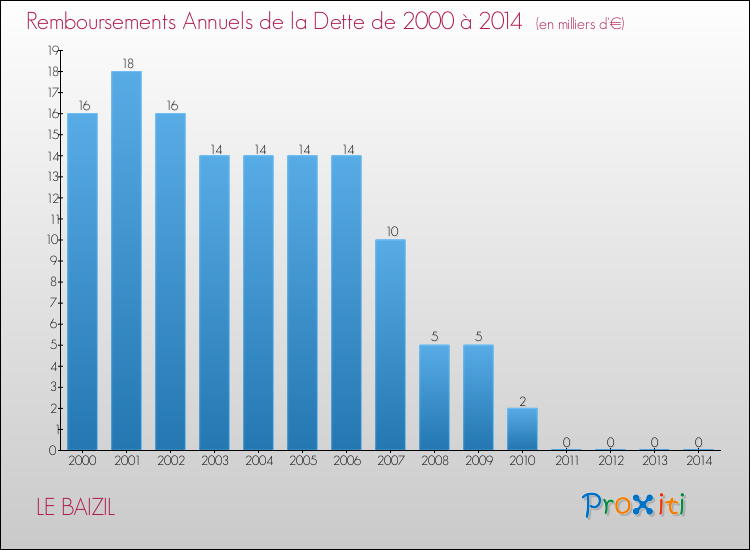 Evolution de l'annuité de la dette pour la commune de LE BAIZIL de 2000 à 2014 Annuités de la dette pour LE BAIZIL de 2000 à 2014