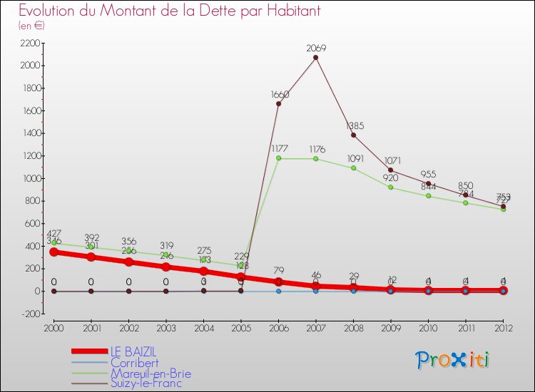 Evolution de la dette par habitant pour la commune de LE BAIZIL et les communes proches de 2000 à 2012 Comparaison de la dette par habitant pour LE BAIZIL et les communes voisines de 2000 à 2012