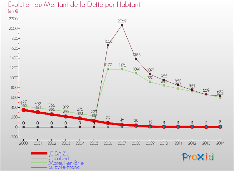 Evolution de la dette par habitant pour la commune de LE BAIZIL et les communes proches de 2000 à 2014 Comparaison de la dette par habitant pour LE BAIZIL et les communes voisines de 2000 à 2014