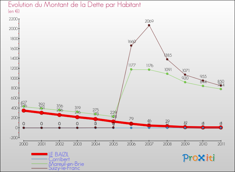 Evolution de la dette par habitant pour la commune de LE BAIZIL et les communes proches Comparaison de la dette par habitant pour LE BAIZIL et les communes voisines