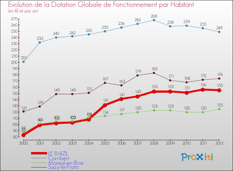 Evolution et montant de la dotation globale de fonctionnement par Habitant pour LE BAIZIL et les communes proches Comparaison des dotations globales de fonctionnement par habitant pour LE BAIZIL et les communes voisines