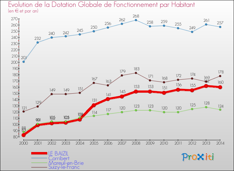 Evolution et montant de la dotation globale de fonctionnement par Habitant pour LE BAIZIL et les communes proches de 2000 à 2014. Comparaison des dotations globales de fonctionnement par habitant pour LE BAIZIL et les communes voisines de 2000 à 2014.