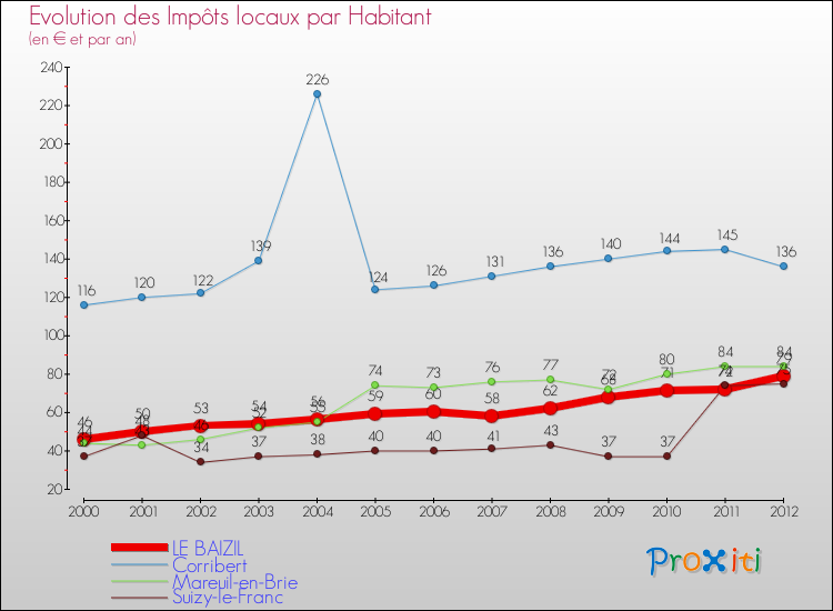 Evolution et montant des impôts locaux par Habitant pour LE BAIZIL et les communes proches Comparaison des impôts locaux par habitant pour LE BAIZIL et les communes voisines