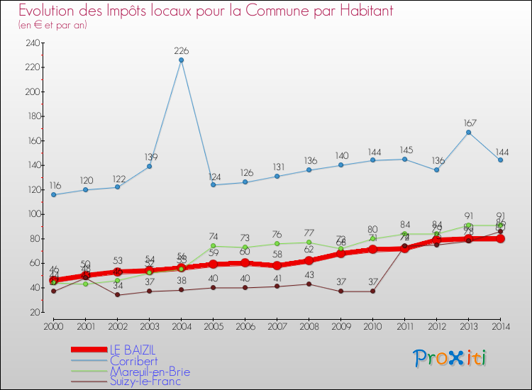 Evolution et montant des impôts locaux par Habitant pour LE BAIZIL et les communes proches de 2000 à 2014 Comparaison des impôts locaux par habitant pour LE BAIZIL et les communes voisines de 2000 à 2014