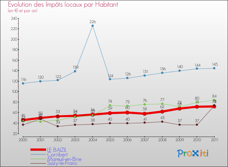 Evolution et montant des impôts locaux par Habitant pour LE BAIZIL et les communes proches Comparaison des impôts locaux par habitant pour LE BAIZIL et les communes voisines