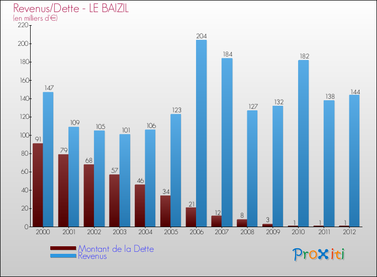 Evolution comparée de la dette et des revenus pour la commune de LE BAIZIL de 2000 à 2012 Comparaison de la dette et des revenus pour LE BAIZIL de 2000 à 2012
